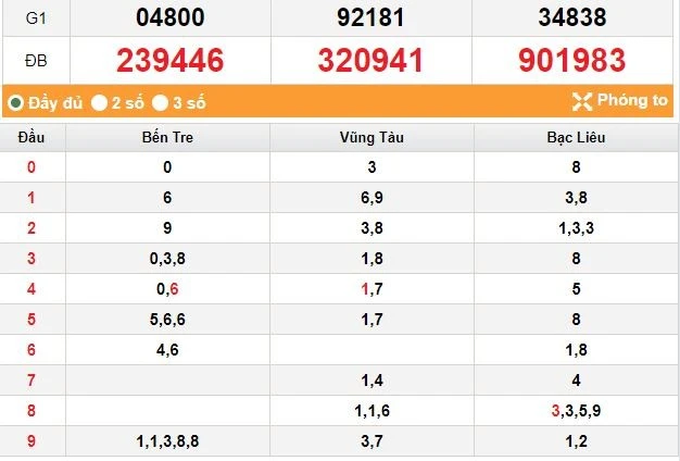 Soi cầu XSMN 22-06-2025 – Dự đoán XSMN hôm nay thần tài cùng Kucasino